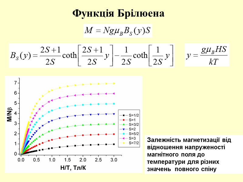 Функція Брілюена Залежність магнетизації від відношення напруженості магнітного поля до температури для різних значень
